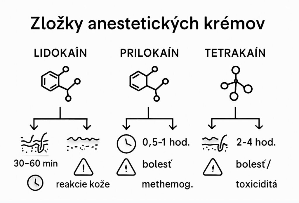 bezpečnosť anestetického krému